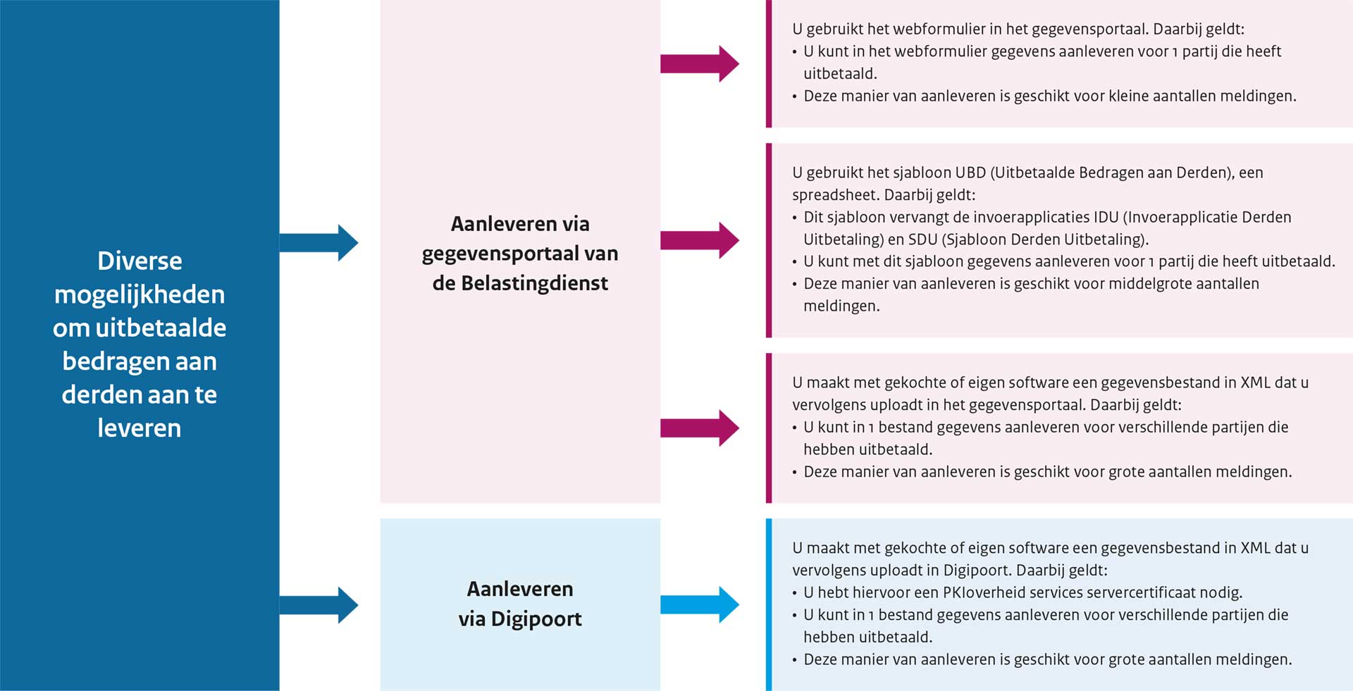 Schema aanlevermogelijkheden bedragen, zoals hierboven uitgeschreven