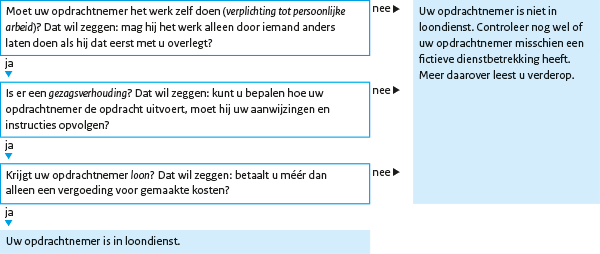 Schema voert uw opdrachtnemer een opdracht in loondienst uit