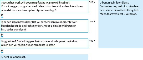 Schema beoordeel samen met uw opdrachtgever of u een opdracht in loondienst uitvoert